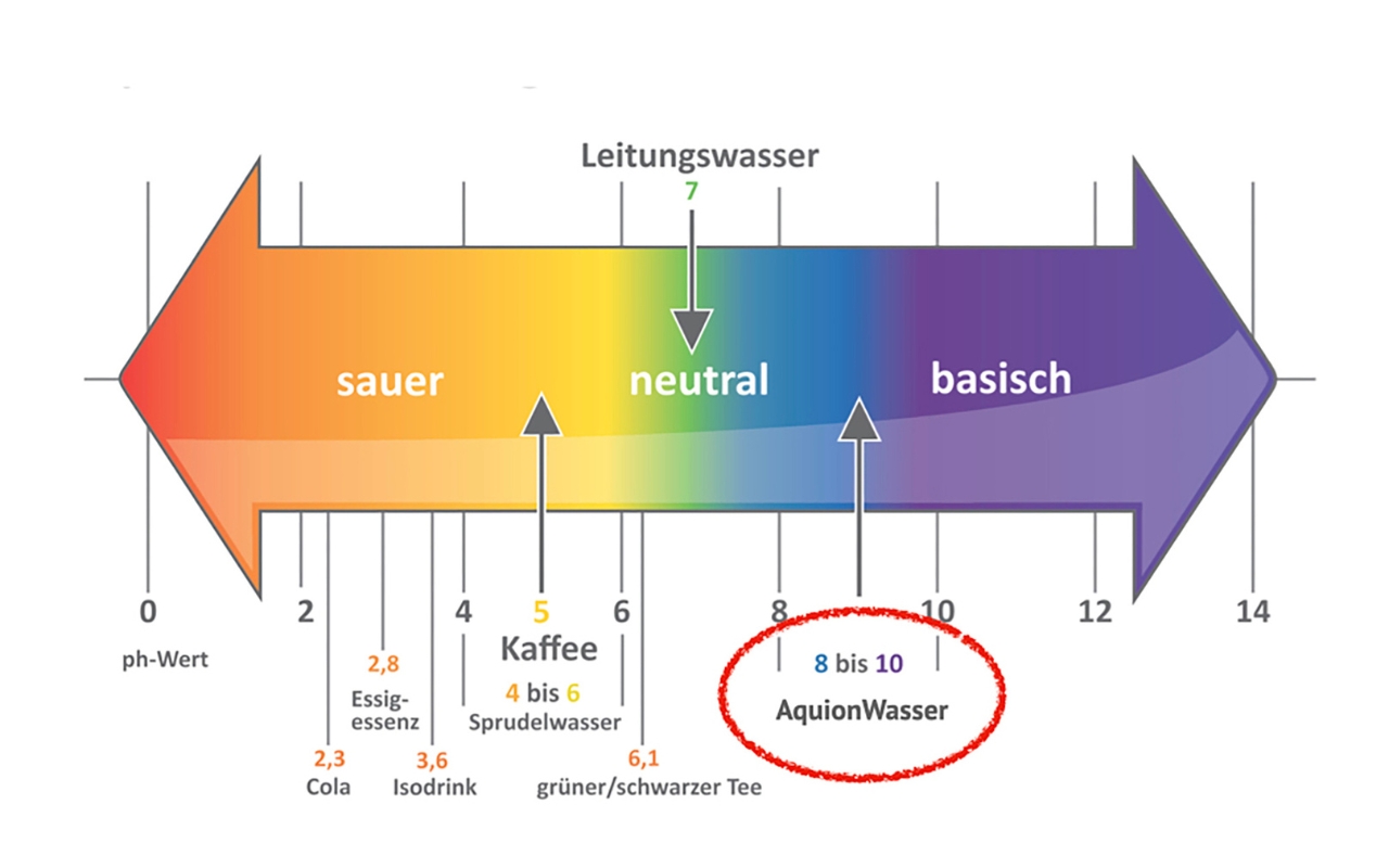 Aquion basisch Aquion basisch